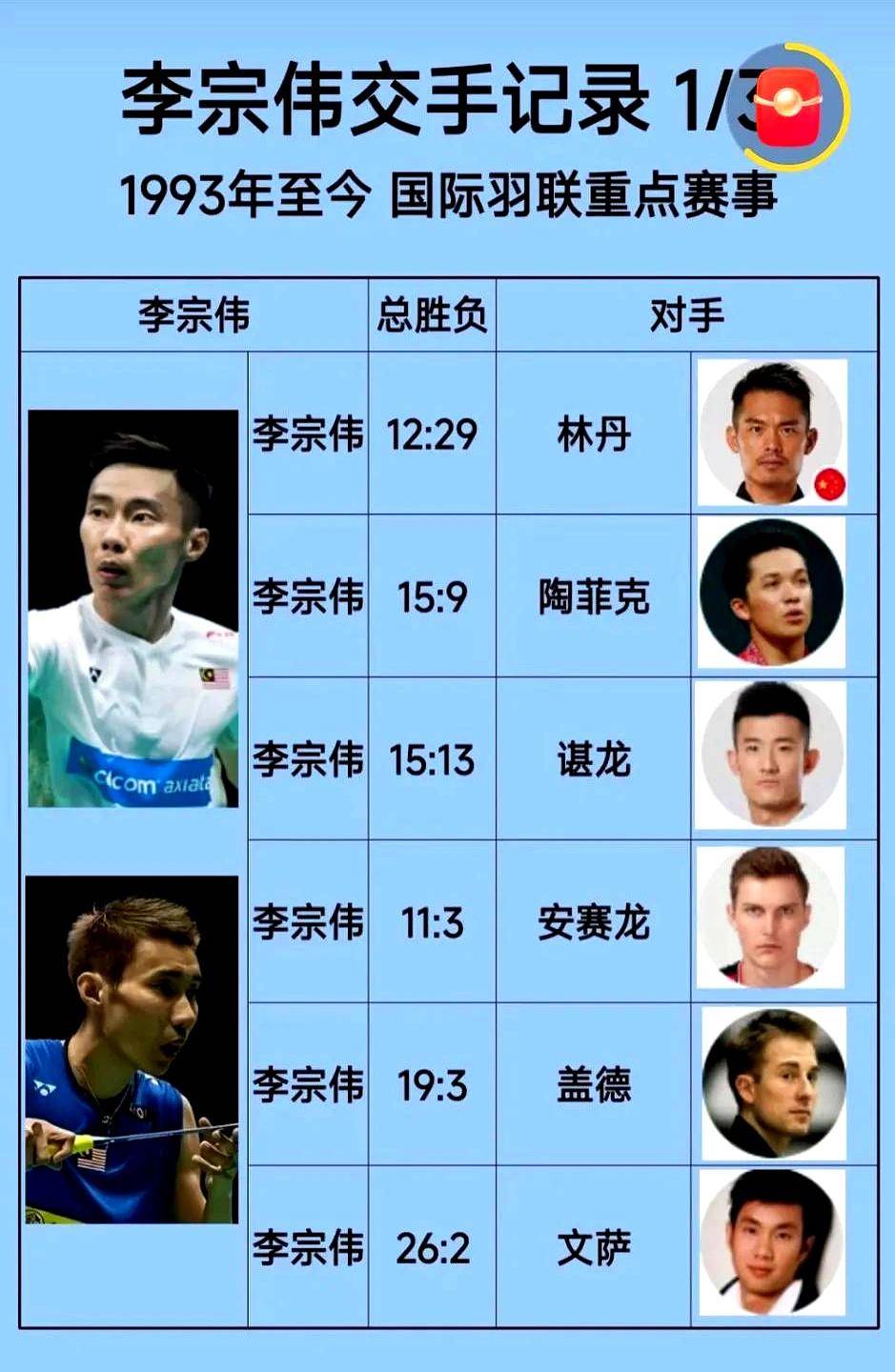 关于日本羽毛球队碾压英格兰羽毛球队，李宗伟制霸全场的信息