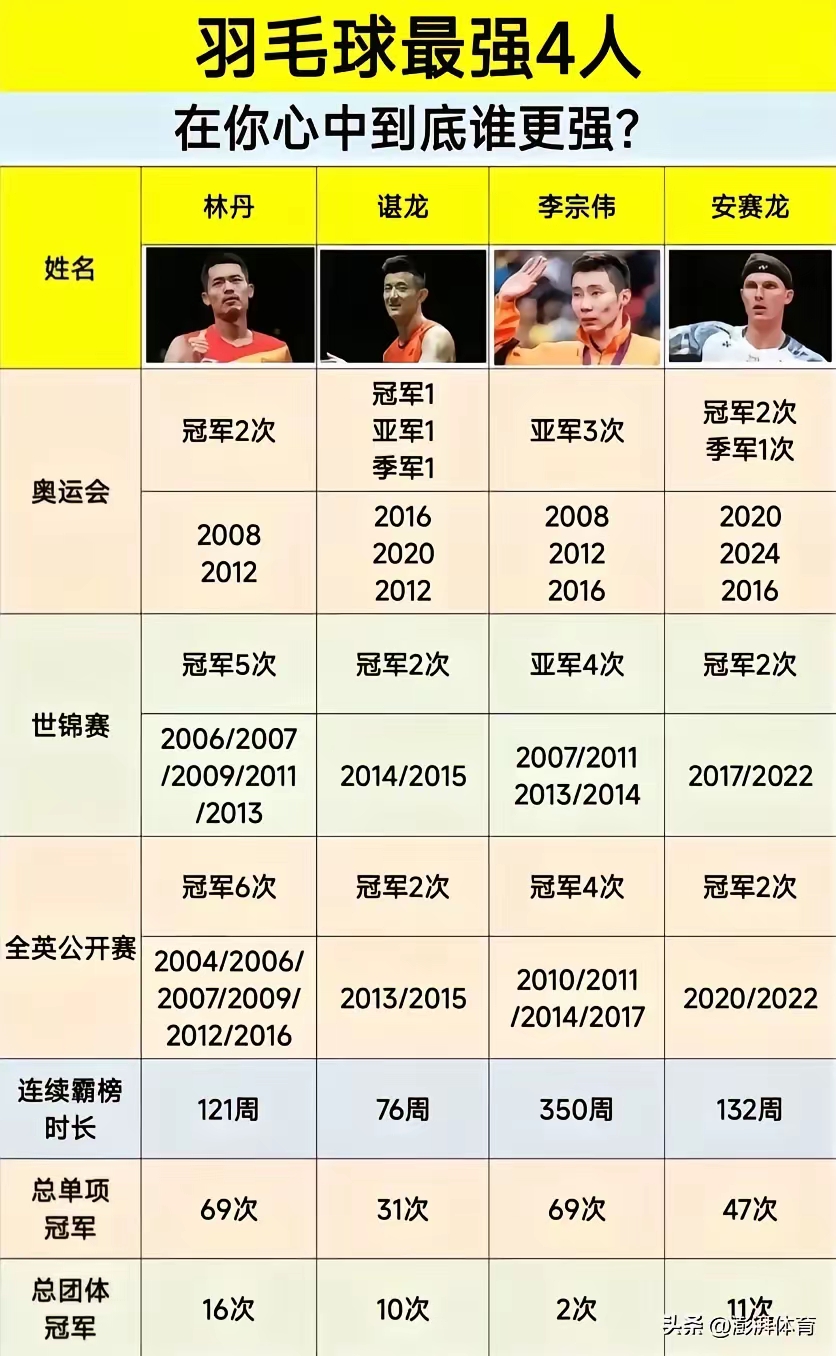 丹麦羽毛球队爆冷英格兰羽毛球队，谌龙制霸全场的简单介绍